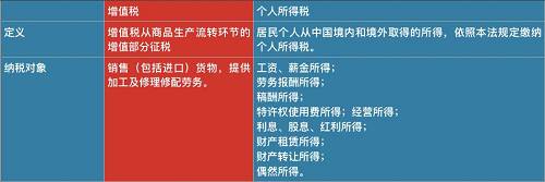 因此，和去年10月1日起實施的個人所得稅改革相比，降低增值稅覆蓋面更廣，惠及所有消費者。采購成本降低，有利于企業(yè)提升利潤；在銷售環(huán)節(jié)，由價稅聯(lián)動帶來的產(chǎn)品降價。