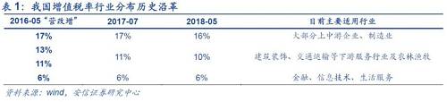 北京國家會計學(xué)院財稅政策與應(yīng)用研究所所長李旭紅向記者解釋，16%這一檔稅率，適用范圍最廣、最多的貨物，降低這一檔稅率能夠產(chǎn)生更大的減稅效應(yīng)，而