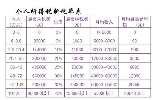 新個稅稅率表